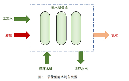 工业级氨水制备装置（超级吸氨器）-锦益创典（天津）科技有限责任公司