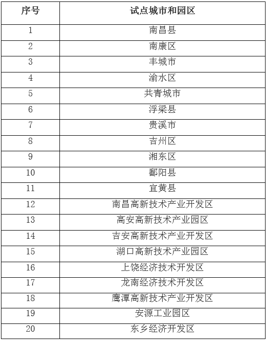 江西省首批碳达峰试点名单公示-锦益创典（天津）科技有限责任公司
